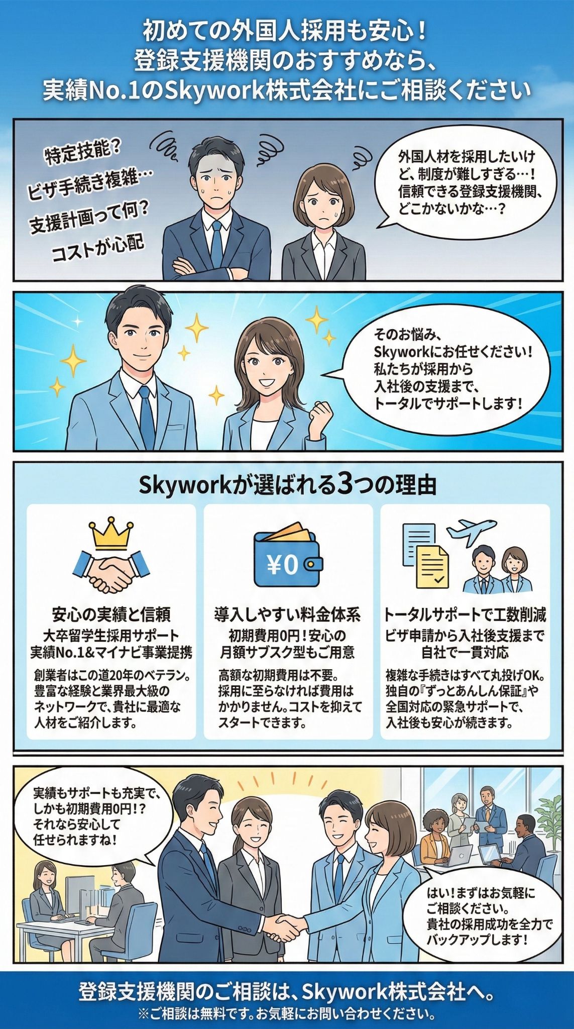 Skywork株式会社の登録支援機関サービスを紹介するインフォグラフィック漫画。「初めての外国人採用も安心！登録支援機関のおすすめなら、実績No.1のSkywork株式会社にご相談ください」というタイトルの下、外国人採用の複雑な制度やビザ手続き、コストに悩む企業の採用担当者が描かれている。そこにSkyworkの担当者が登場し、採用から入社後の支援までトータルでサポートすることを提案する。続いて「Skyworkが選ばれる3つの理由」が図解されている。1つ目は「安心の実績と信頼：大卒留学生採用サポート実績No.1 & マイナビ事業提携。創業者はこの道20年のベテラン。豊富な経験と業界最大級のネットワークで、貴社に最適な人材をご紹介します。」。2つ目は「導入しやすい料金体系：初期費用0円！安心の月額サブスク型もご用意。高額な初期費用は不要。採用に至らなければ費用はかかりません。コストを抑えてスタートできます。」。3つ目は「トータルサポートで工数削減：ビザ申請から入社後支援まで自社で一貫対応。複雑な手続きはすべて丸投げOK。独自の『ずっとあんしん保証』や全国対応の緊急サポートで、入社後も安心が続きます。」。最後に、企業の担当者がSkyworkに安心して任せられると納得し、Skyworkのスタッフと握手をする様子が描かれている。背景には多様な国籍のスタッフが働くオフィスがあり、「登録支援機関のご相談は、Skywork株式会社へ。※ご相談は無料です。お気軽にお問い合わせください。」というフッターテキストで締めくくられている。